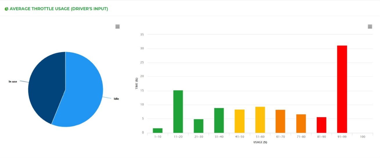 dynamic power manager module: throttle usage visual example